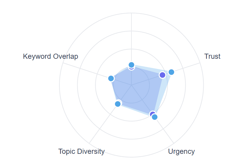 Analytics snapshot