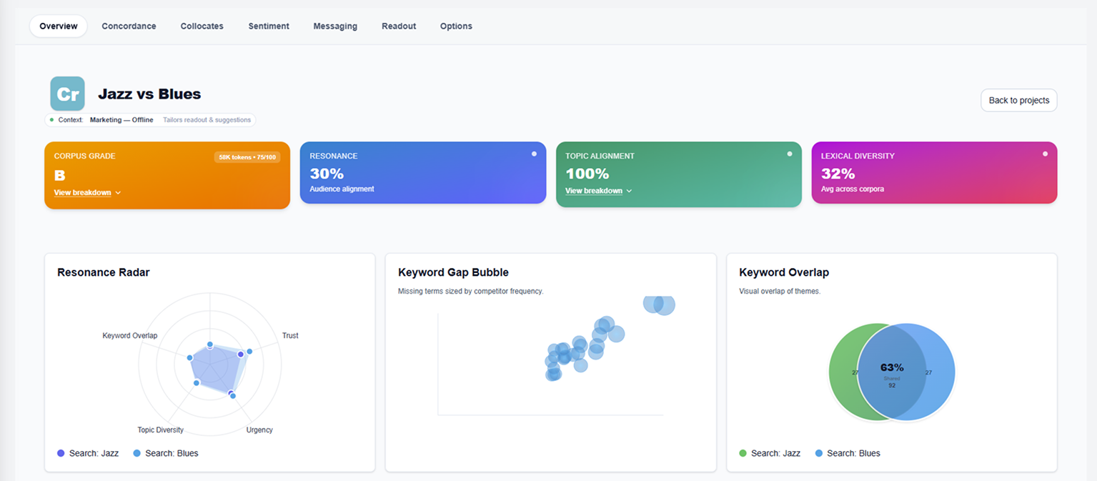 Analysis dashboard